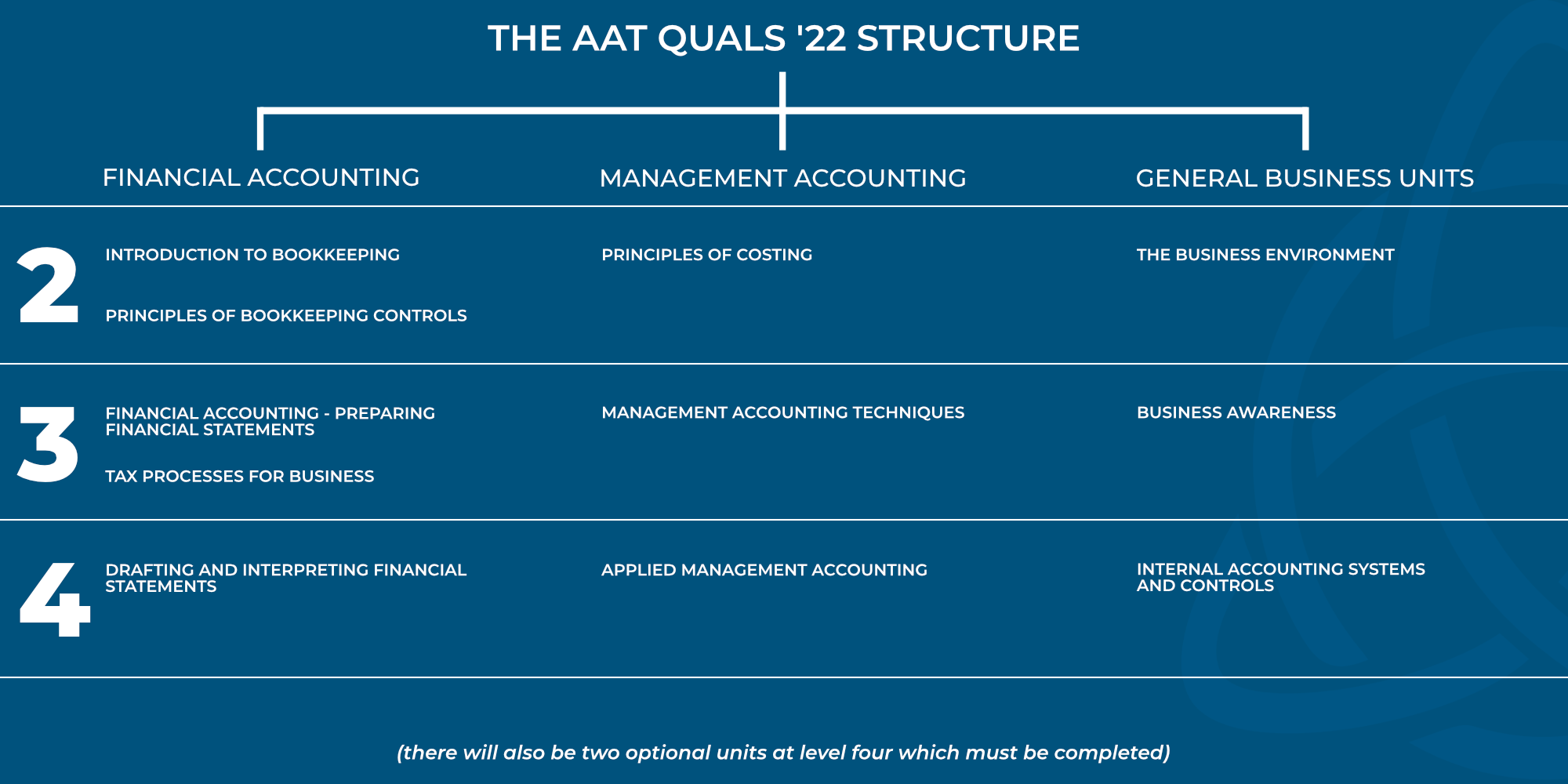 AAT's Q2022 Qualification Structure