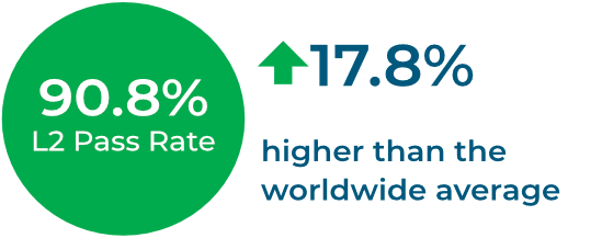 90.8% AAT Level 2 pass rate 90.8% AAT Level 2 pass rate